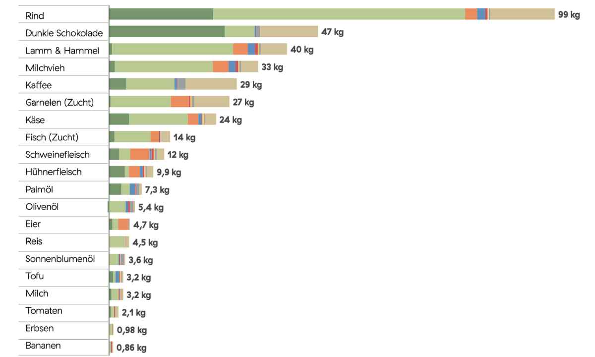 Die Wahrheit über Bio und Regionalität
